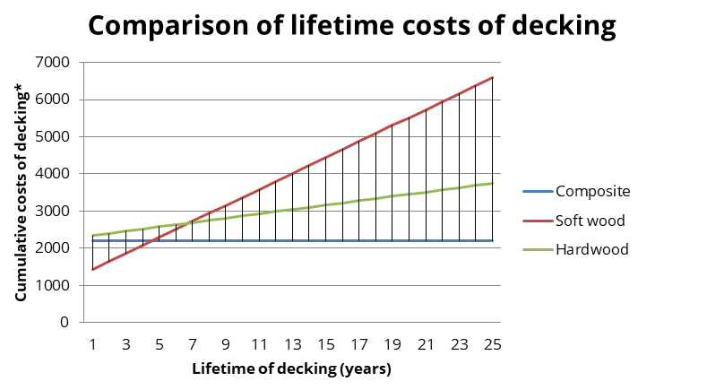 Comparison of lifetime cotst of decking