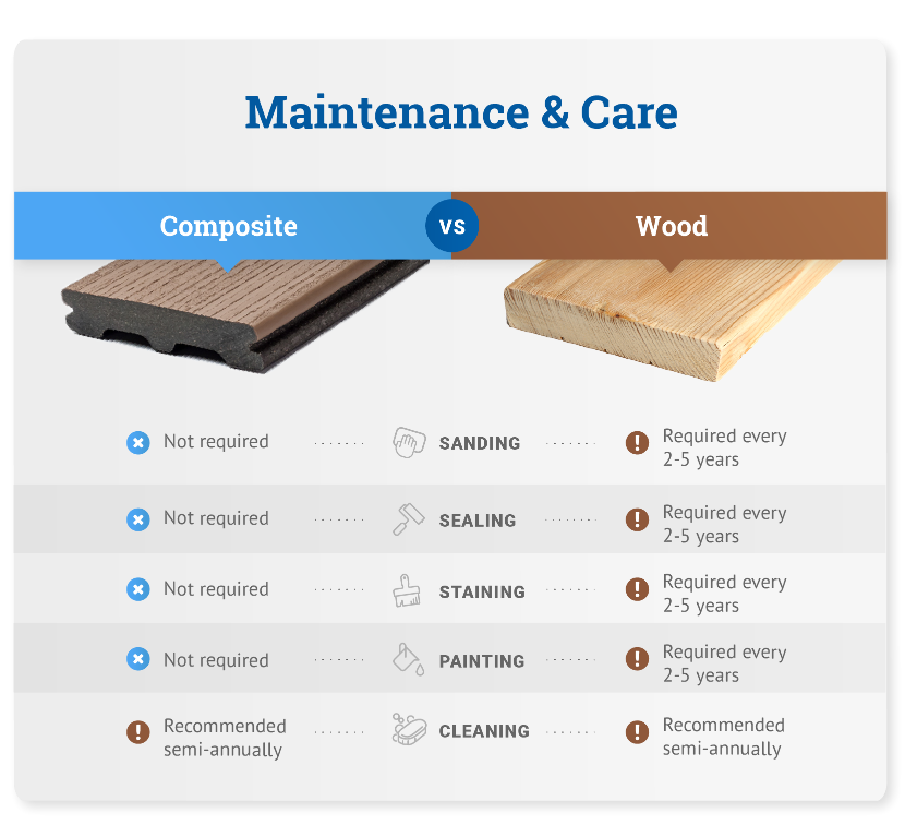 Maintenance and care wood vs composite